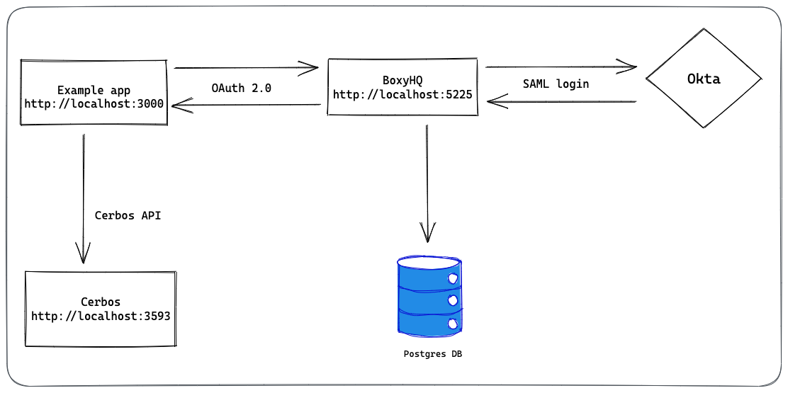 example app architecture