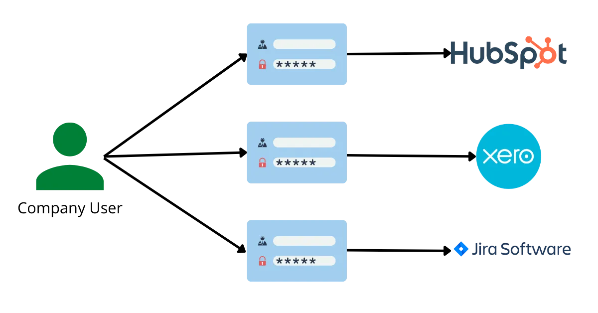 SSO connection without BoxyHQ