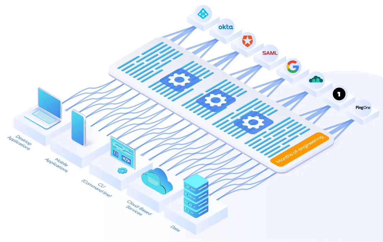 SSO connection without BoxyHQ