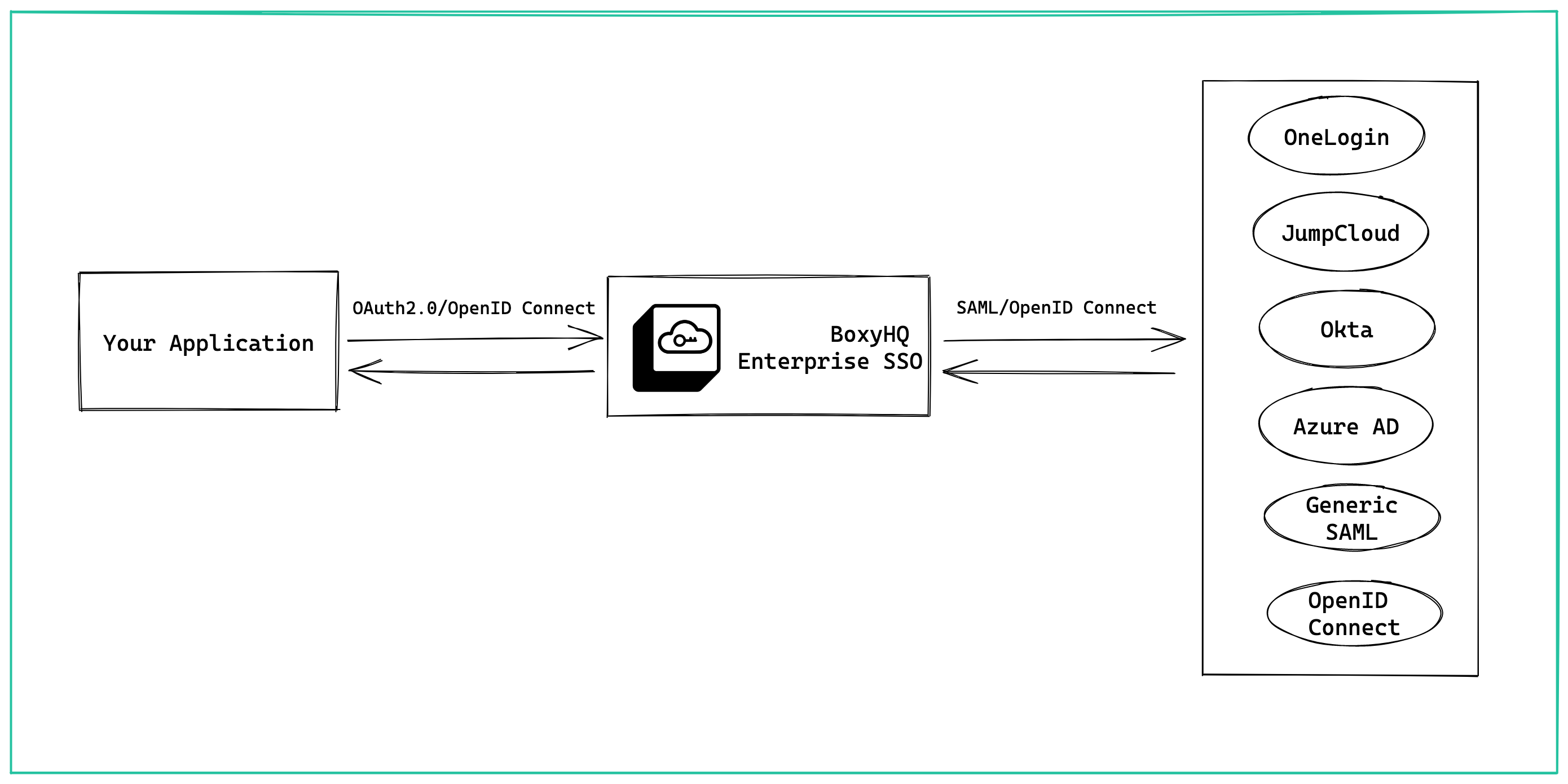 Enterprise SSO Architecture