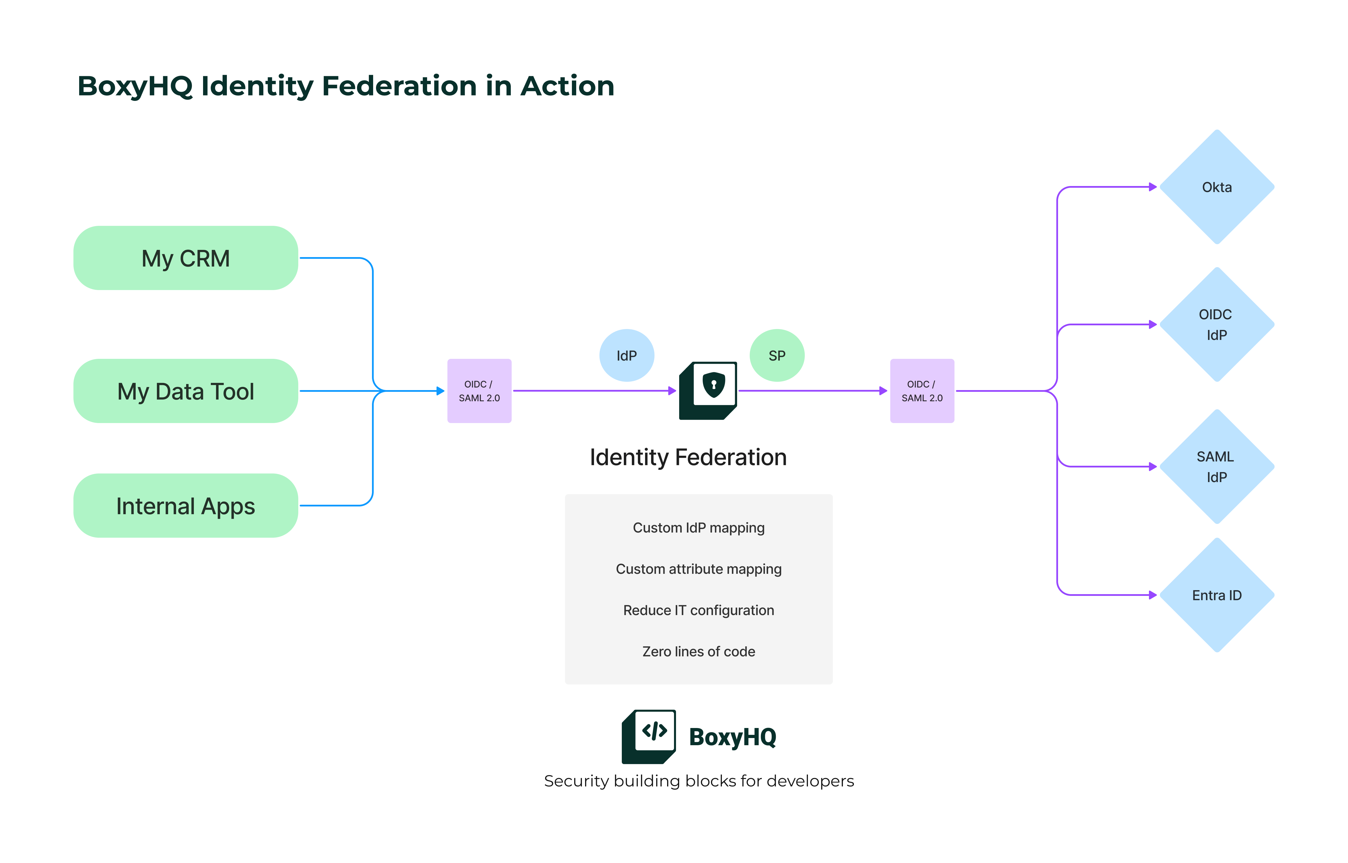 The image displays BoxyHQ's Identity Federation solution, which allows internal applications like CRM and data tools to connect with various identity providers (IdPs) like Okta, OIDC, SAML, and Entra ID through a secure proxy. This proxy handles custom IdP mapping, attribute mapping, and reduces IT configuration complexity while requiring zero code changes. The solution enables seamless identity management across diverse customer-facing applications with different identity protocols.